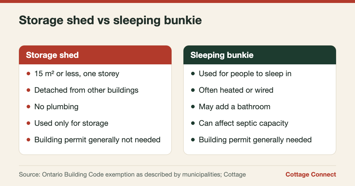 Comparison of a storage shed and a sleeping bunkie for permit for a bunkie rules in Ontario