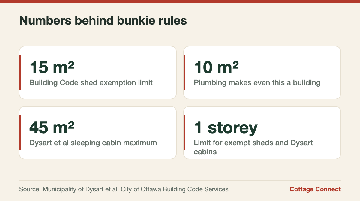 Key size limits that decide whether you need a permit for a bunkie in Ontario