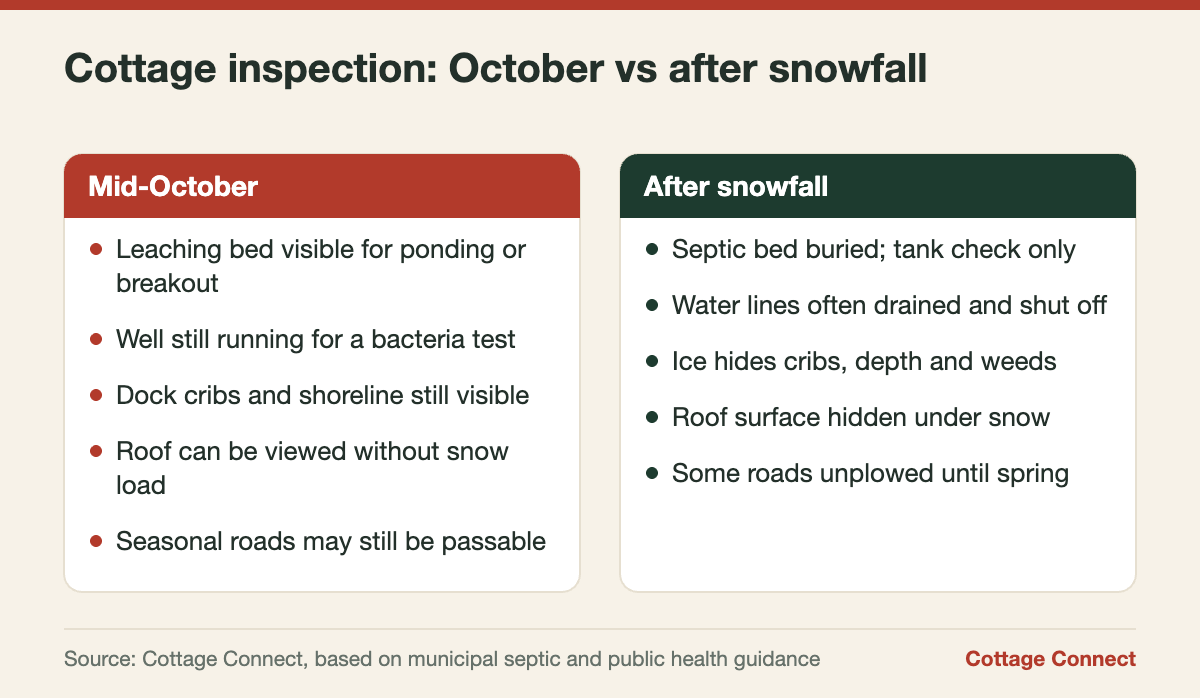 Comparison of what you can inspect when buying a cottage in the fall versus after snowfall in Ontario