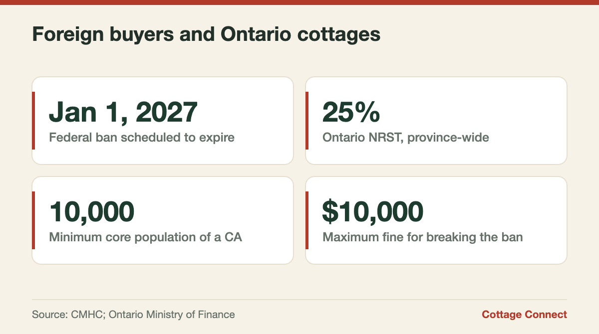 Key figures on whether Americans can buy a cottage in Ontario under the foreign buyer ban and NRST