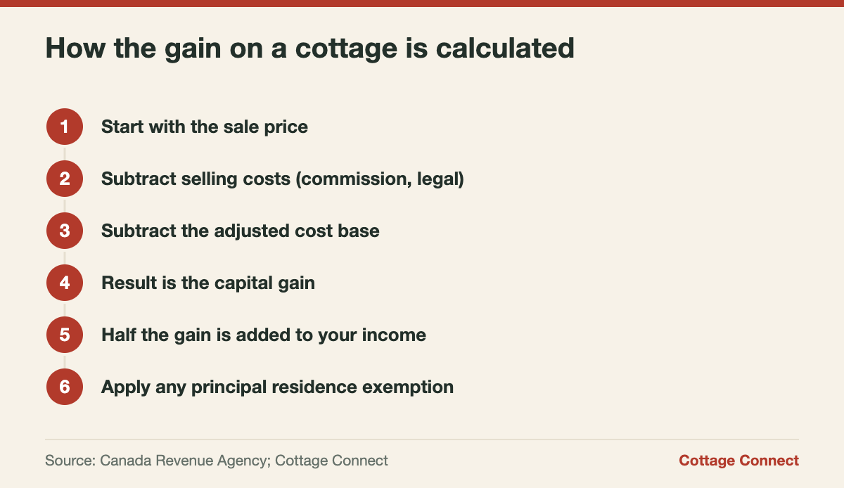 Steps to calculate capital gains on a cottage sale in Canada
