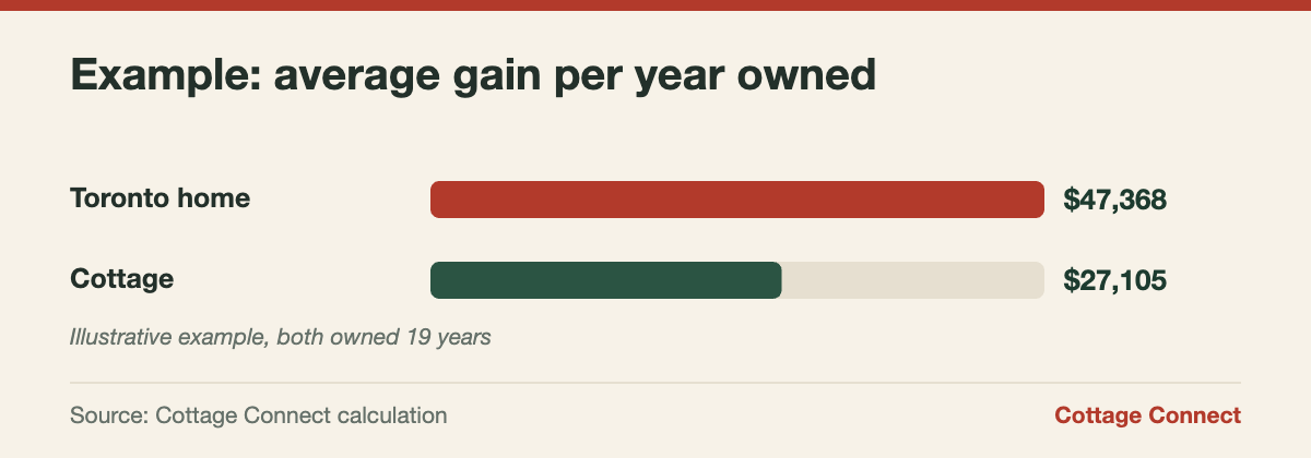 Bar chart comparing gain per year on a Toronto home and a cottage when choosing a principal residence designation