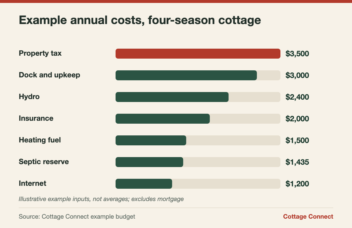 Bar chart of an example budget showing how much a cottage costs per year in Ontario by category