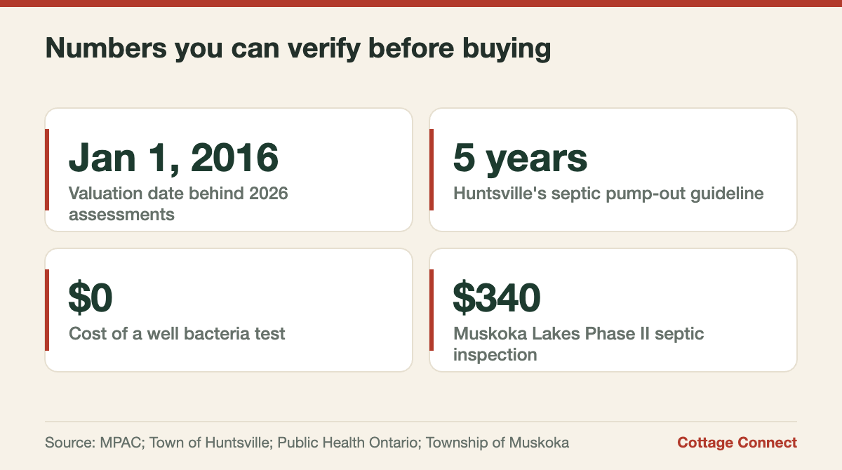 Verified figures for estimating how much a cottage costs per year in Ontario