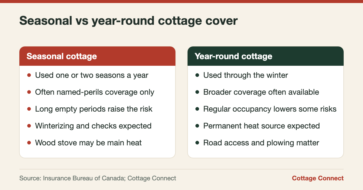 Comparison of seasonal and year-round cottage insurance in Ontario