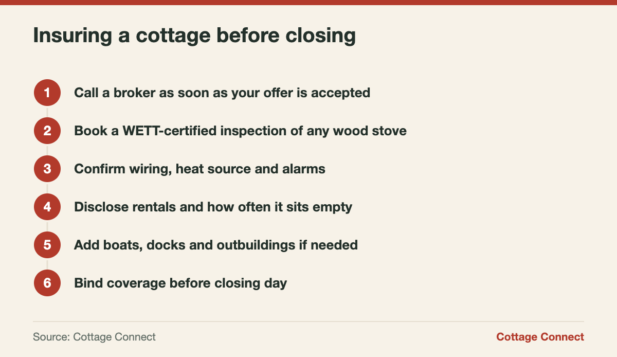 Steps to arrange cottage insurance in Ontario before closing