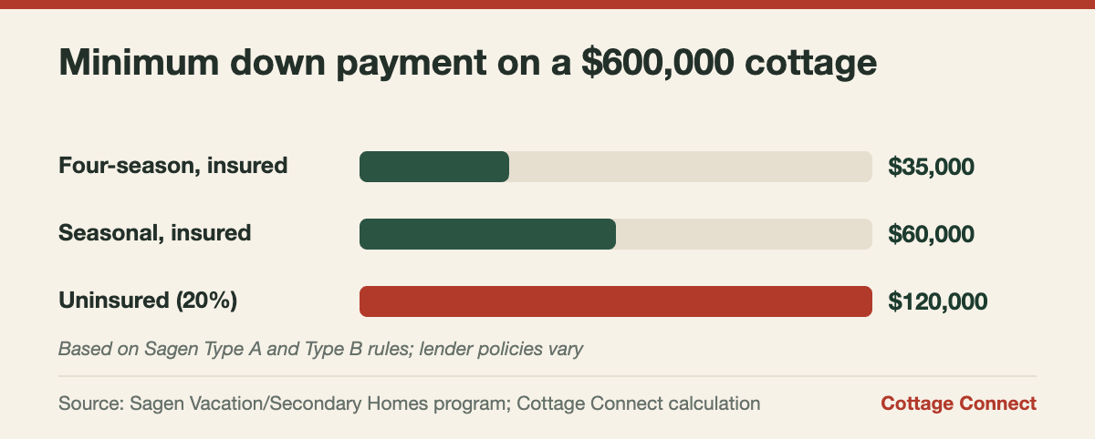 Bar chart comparing cottage mortgage down payment options on a $600,000 Ontario cottage