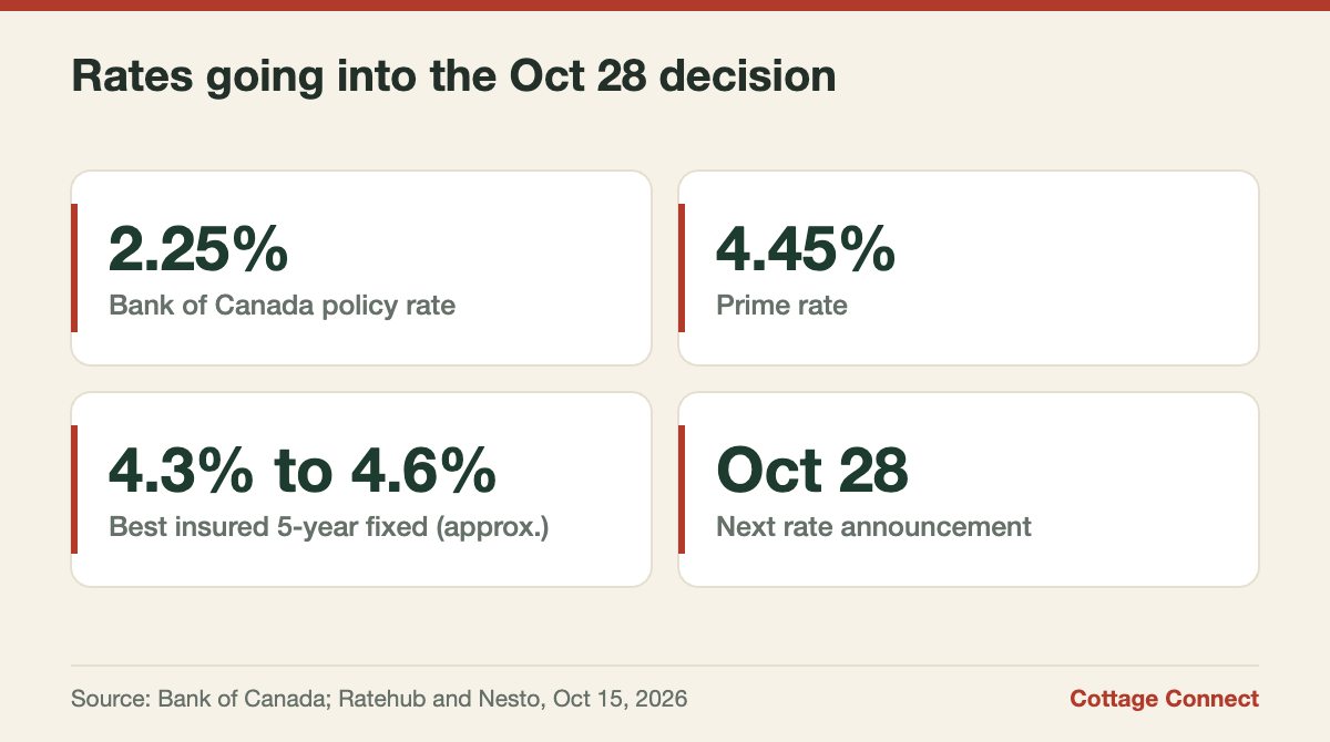 Key mortgage rate figures for cottage buyers ahead of the October 28, 2026 Bank of Canada decision