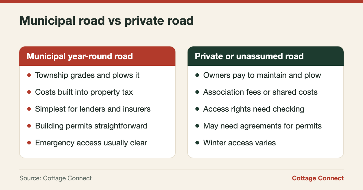 Comparison of a municipal road and buying a cottage on a private road