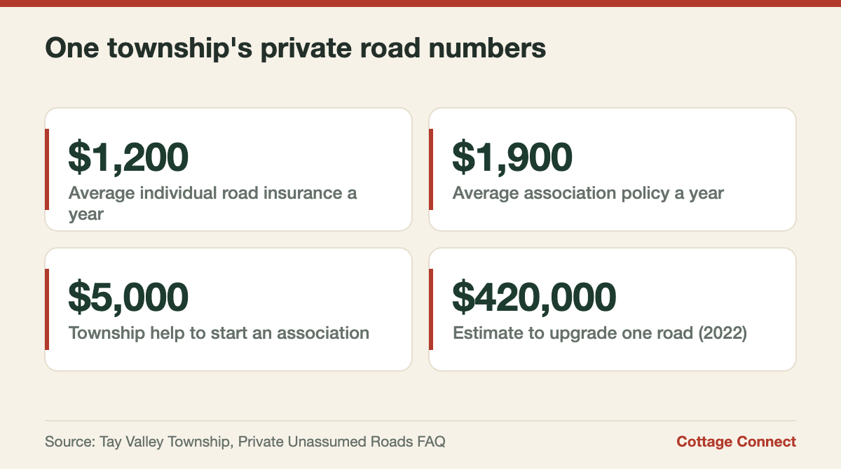 Tay Valley Township figures on private road insurance and upgrade costs for cottage owners