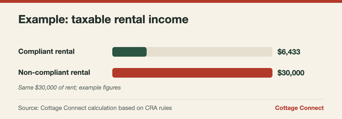 Bar chart showing cottage rental income tax impact when expenses are denied for a non-compliant short-term rental