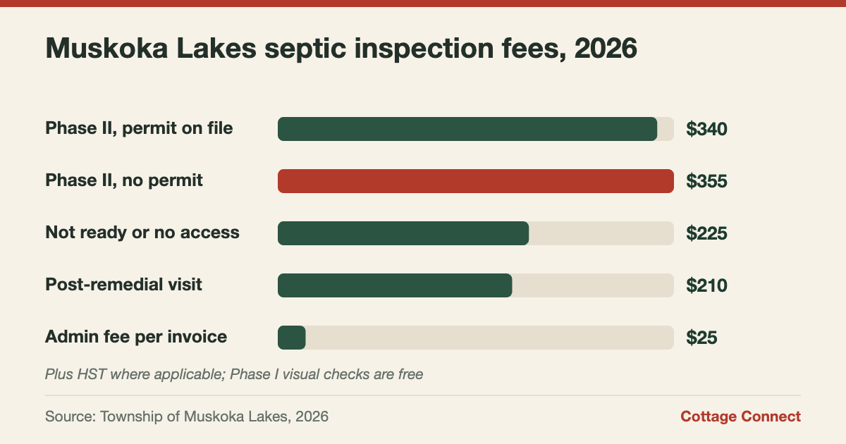 Bar chart of Township of Muskoka Lakes septic re-inspection program fees for 2026