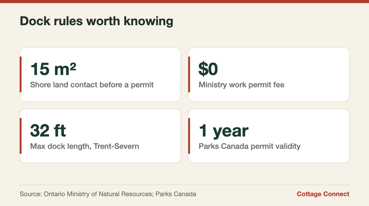 Key figures for dock permits in Ontario, including the 15 square metre rule and Trent-Severn limits