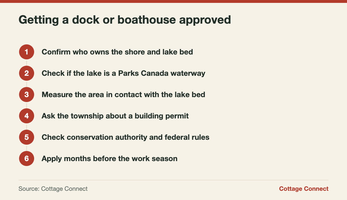 Steps to get dock permits in Ontario before building or repairing