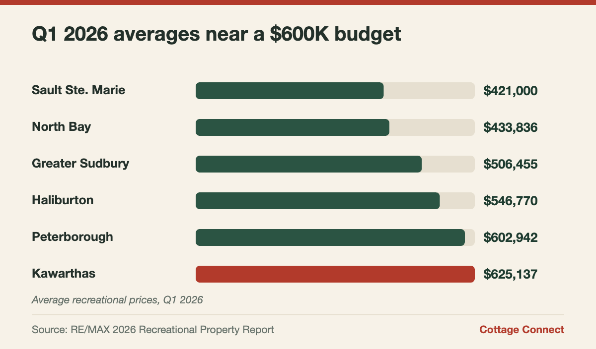 Bar chart of Ontario regions where a cottage under $600K is most achievable, by Q1 2026 average price