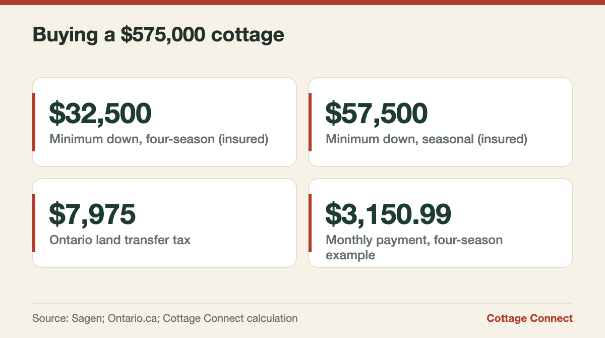 Down payment, land transfer tax and payment figures for a cottage under $600K in Ontario