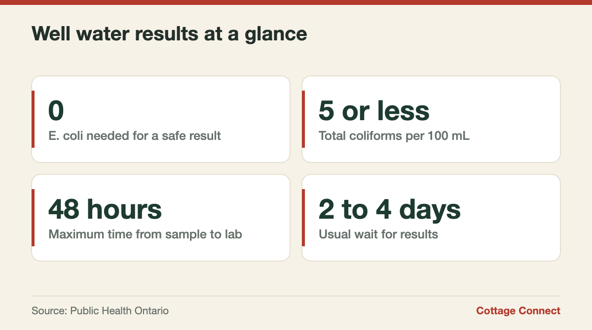 Key thresholds for interpreting free well water testing results in Ontario