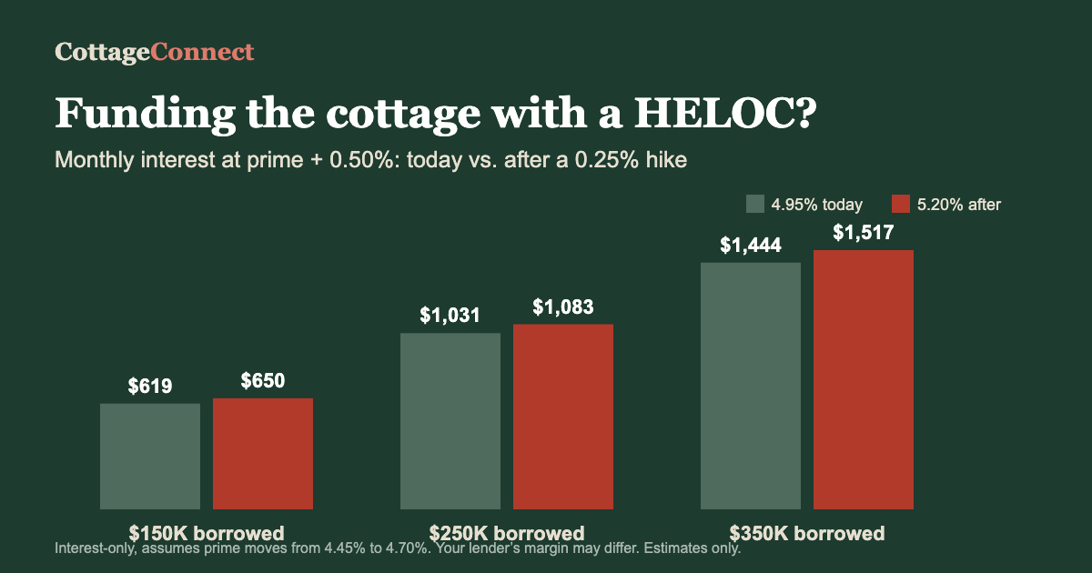 CottageConnect chart of monthly HELOC interest on $150,000, $250,000 and $350,000 before and after a quarter-point Bank of Canada hike