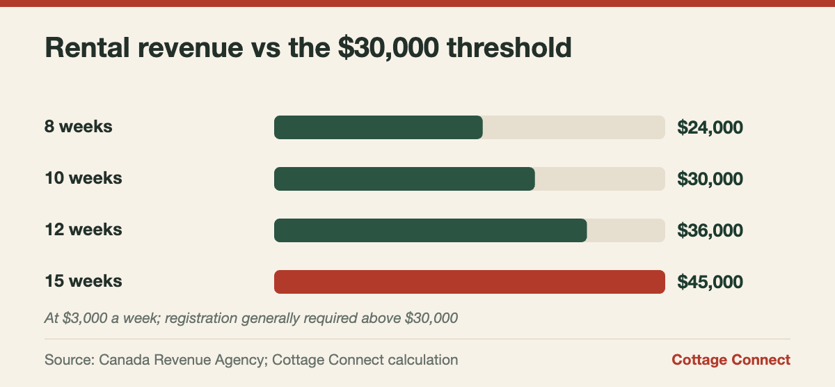 Bar chart of weekly cottage rental revenue compared with the $30,000 HST small supplier threshold