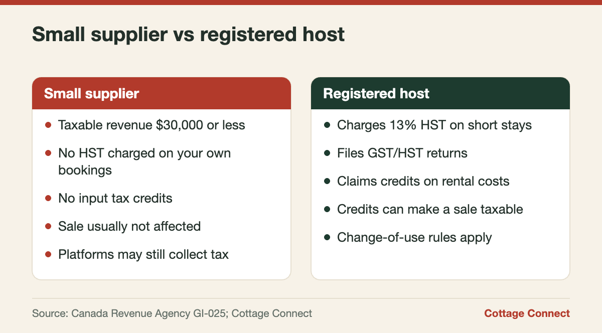 Comparison of a small supplier and a registered host for HST on cottage rentals