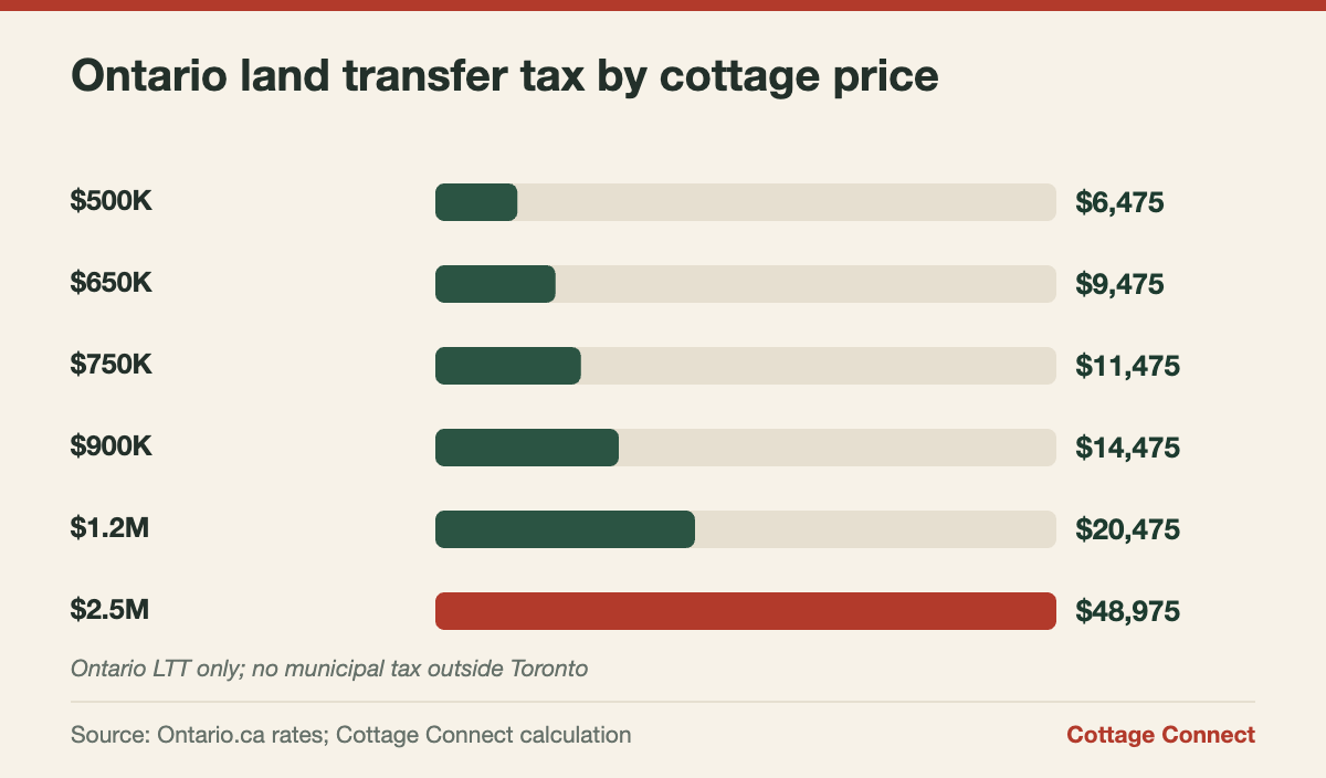 Bar chart of Ontario land transfer tax on a cottage at prices from $500,000 to $2.5 million