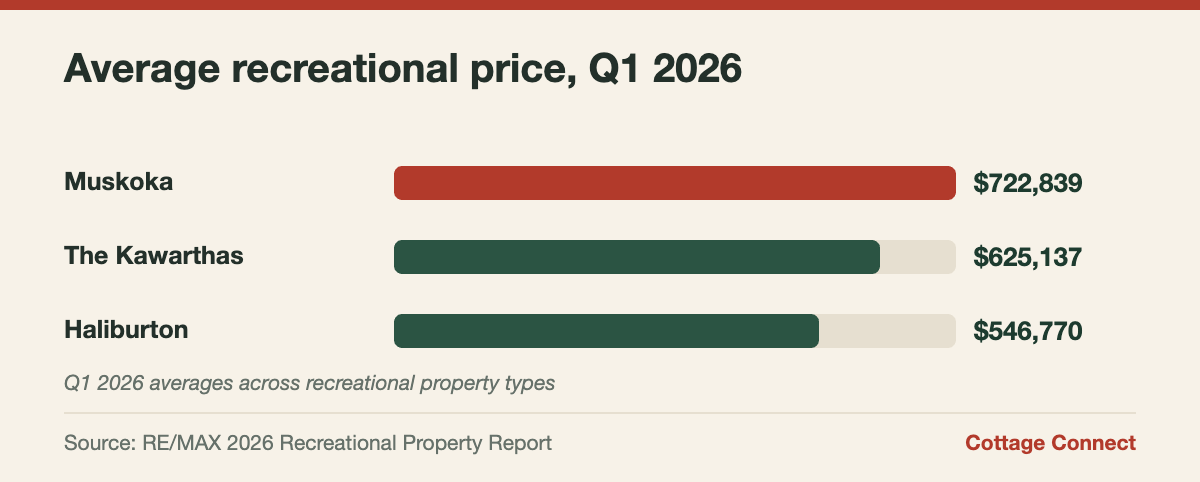 Bar chart comparing Muskoka vs Haliburton vs Kawarthas average cottage prices in Q1 2026