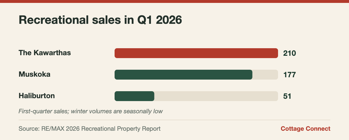Bar chart of first-quarter 2026 recreational sales in Muskoka vs Haliburton vs the Kawarthas