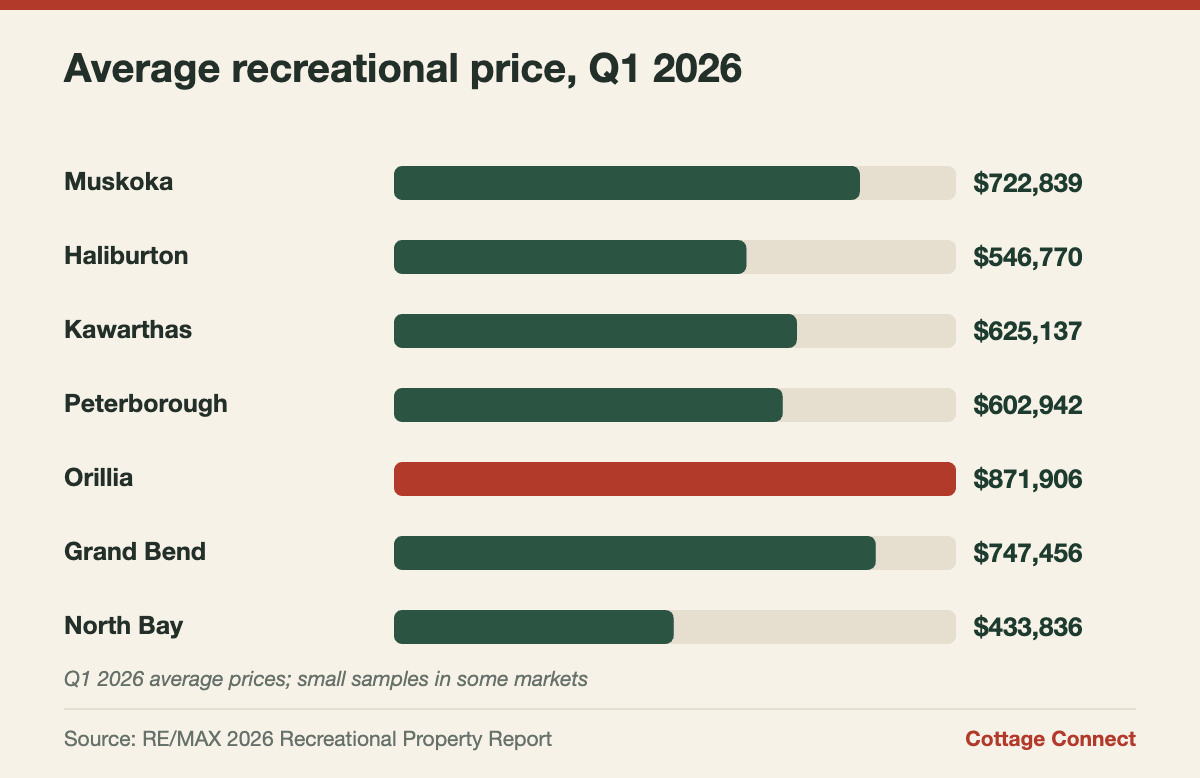 Bar chart of Ontario cottage prices 2026 by region, Q1 average recreational property prices