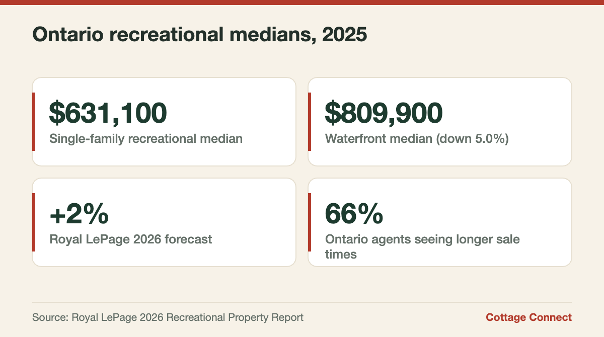 Key Ontario recreational property statistics from Royal LePage's 2026 report