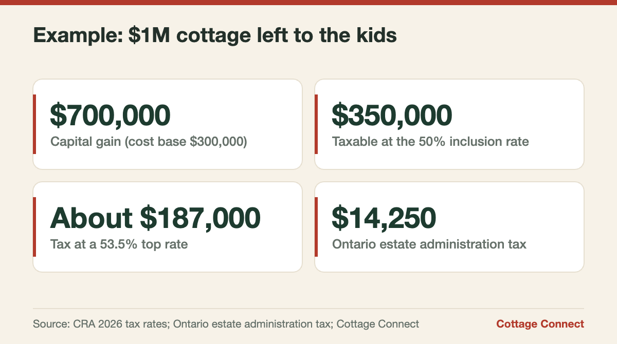 Example tax cost of passing the cottage to your kids on death in Ontario