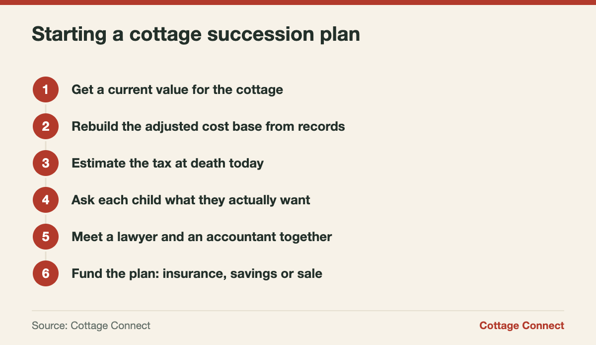 Steps to plan passing the cottage to your kids