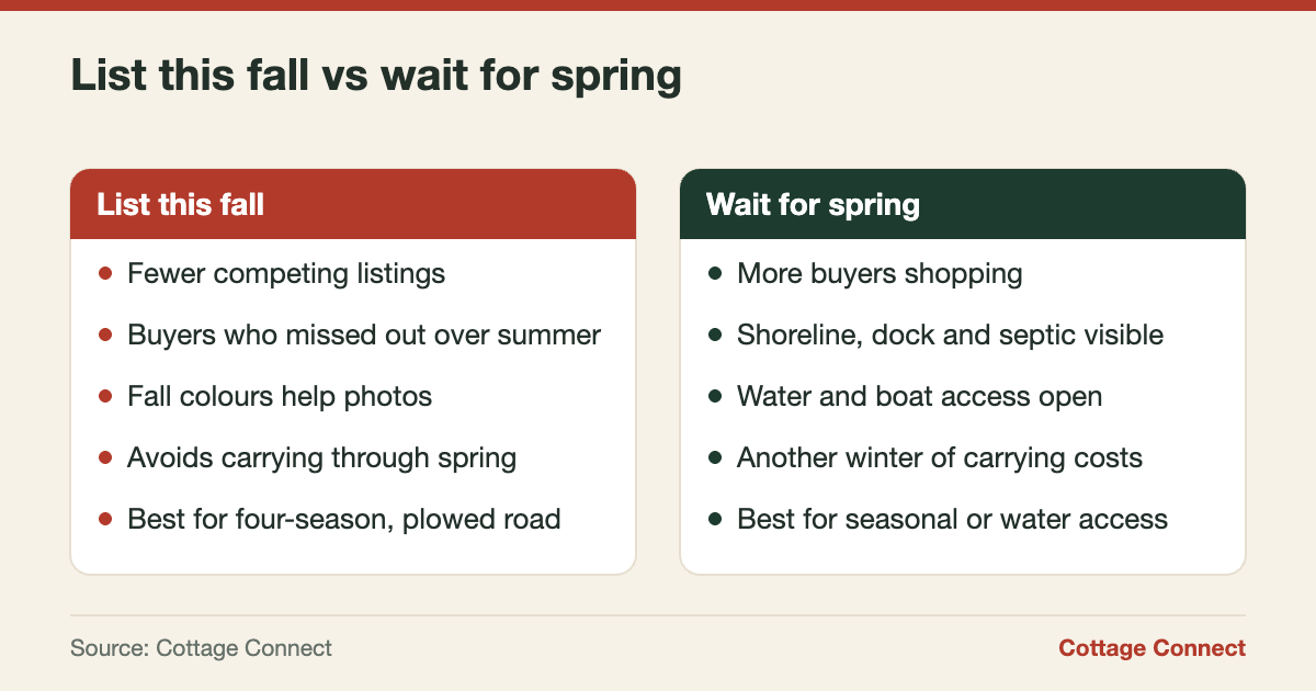 Comparison of selling a cottage in the fall versus waiting for spring in Ontario