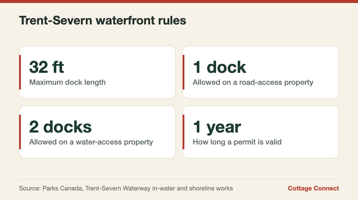 Key Parks Canada rules for docks when buying a cottage on the Trent-Severn Waterway